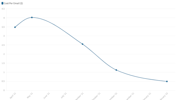 Facebook Ads cost per email